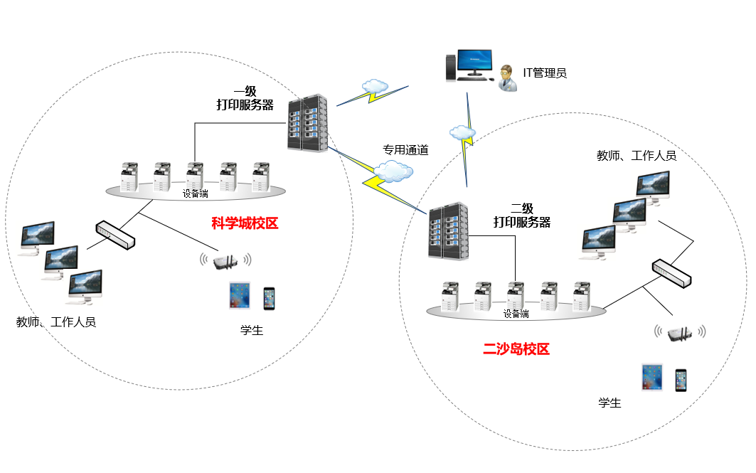 XX International School security document printing solution(图2)